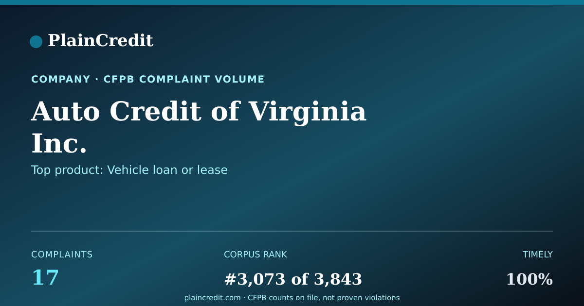 Shareable card for Auto Credit of Virginia Inc. CFPB Complaint Profile