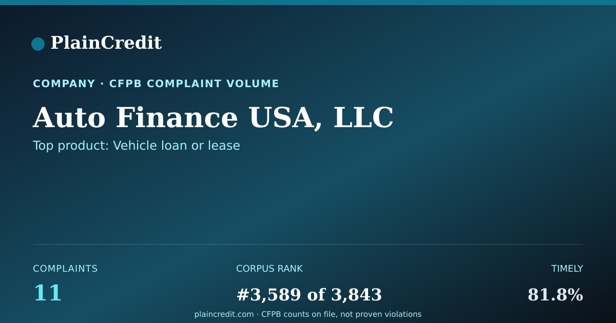 Shareable card for Auto Finance USA, LLC CFPB Complaint Profile