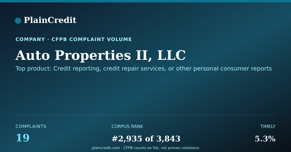 Shareable card for Auto Properties II, LLC CFPB Complaint Profile