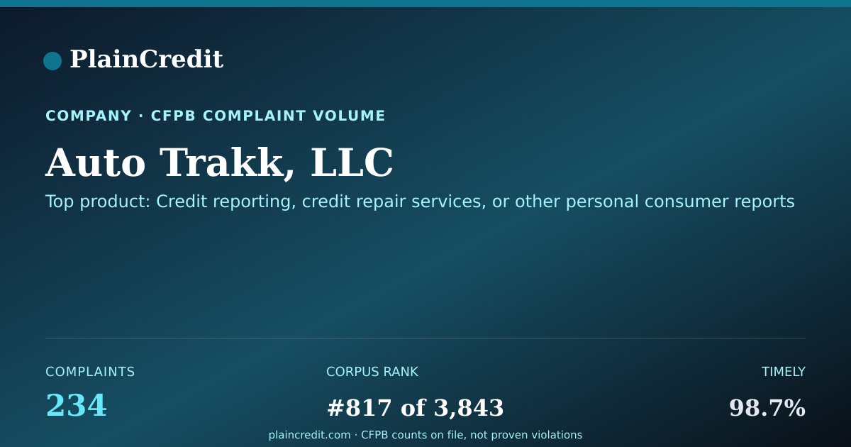 Shareable card for Auto Trakk, LLC CFPB Complaint Profile