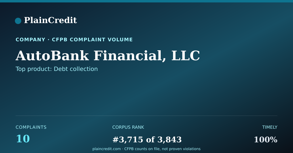 Shareable card for AutoBank Financial, LLC CFPB Complaint Profile