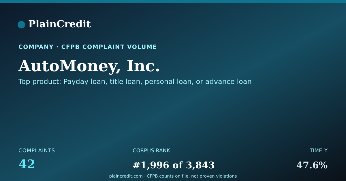 Shareable card for AutoMoney, Inc. CFPB Complaint Profile