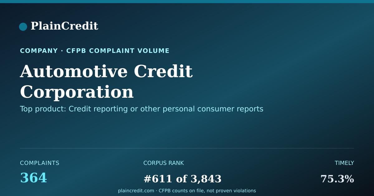 Shareable card for Automotive Credit Corporati… CFPB Complaint Profile