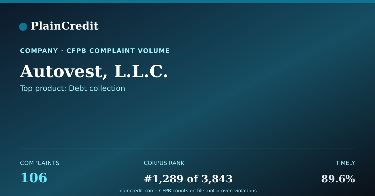 Shareable card for Autovest, L.L.C. CFPB Complaint Profile