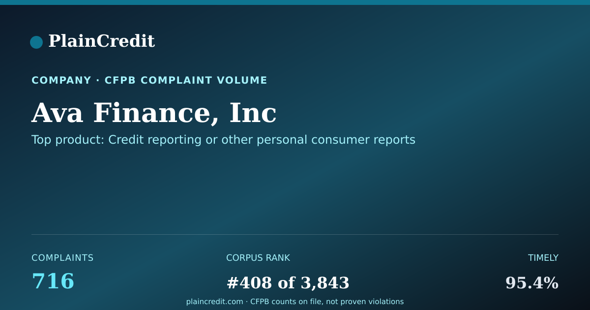 Shareable card for Ava Finance, Inc CFPB Complaint Profile
