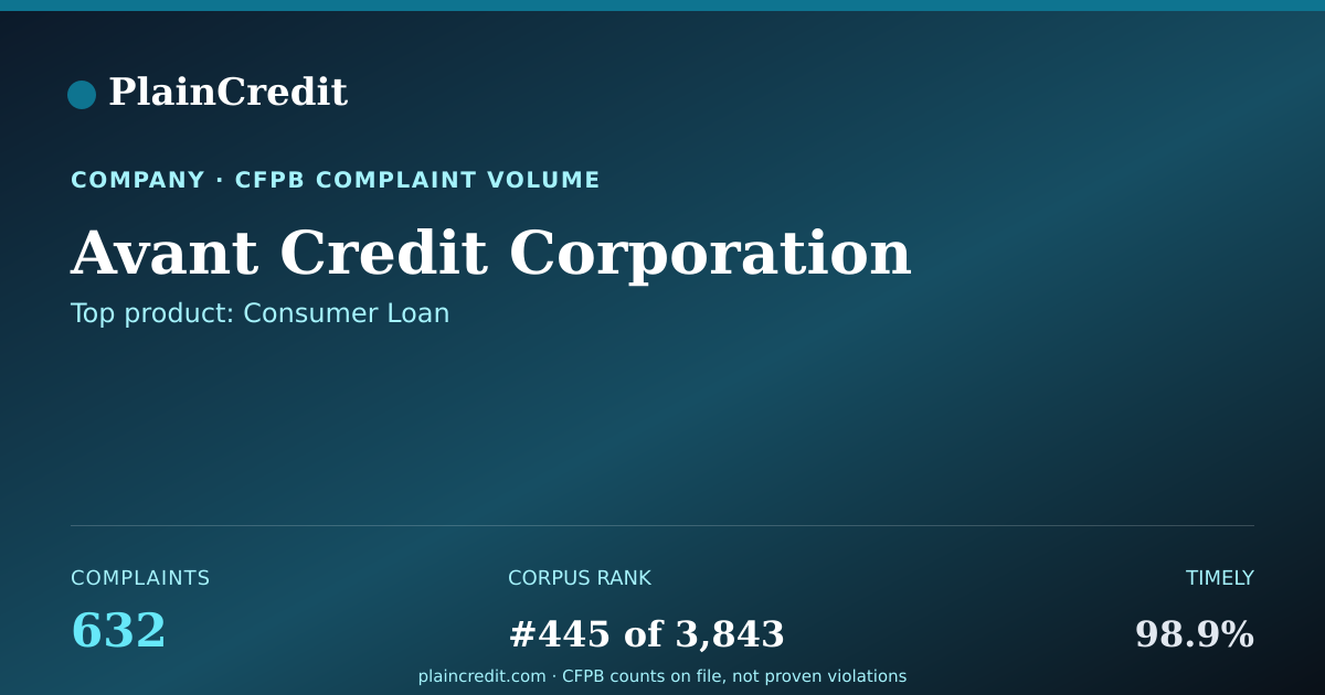 Shareable card for Avant Credit Corporation CFPB Complaint Profile