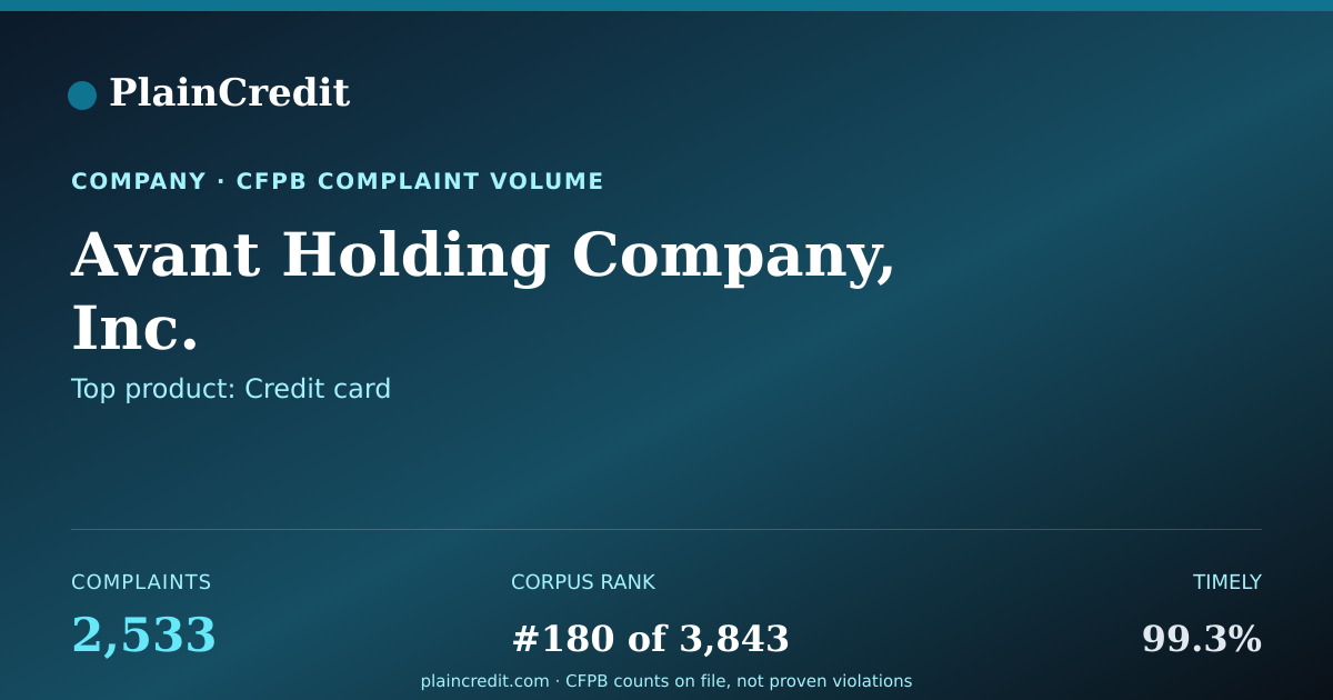 Shareable card for Avant Holding Company, Inc. CFPB Complaint Profile