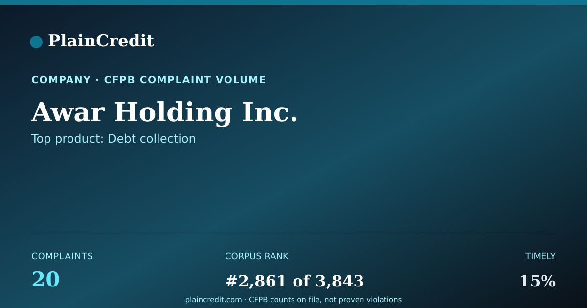 Shareable card for Awar Holding Inc. CFPB Complaint Profile