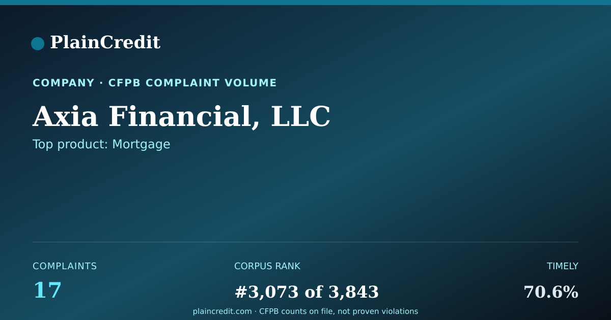 Shareable card for Axia Financial, LLC CFPB Complaint Profile