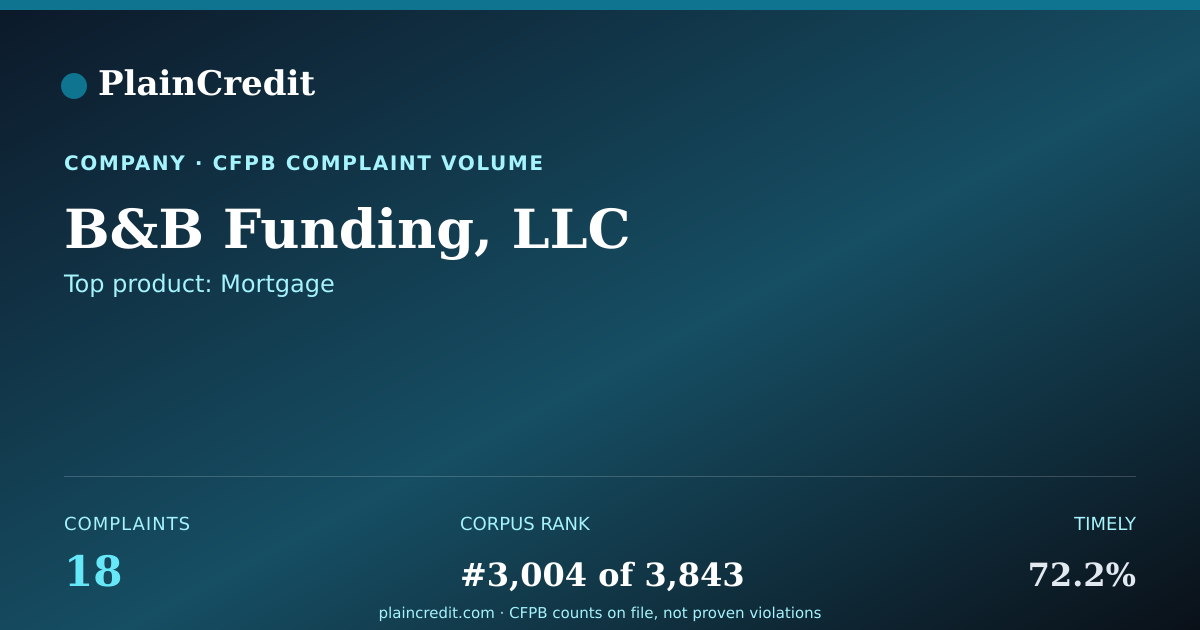 Shareable card for B&B Funding, LLC CFPB Complaint Profile