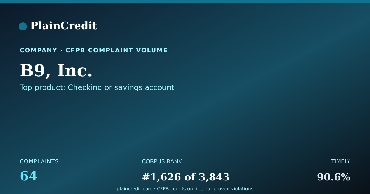Shareable card for B9, Inc. CFPB Complaint Profile