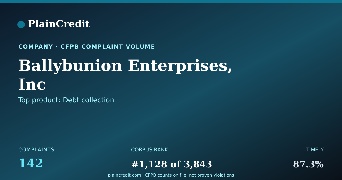 Shareable card for Ballybunion Enterprises, Inc CFPB Complaint Profile