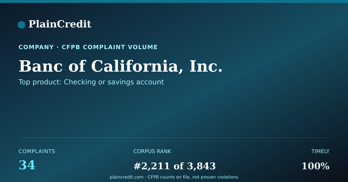 Shareable card for Banc of California, Inc. CFPB Complaint Profile