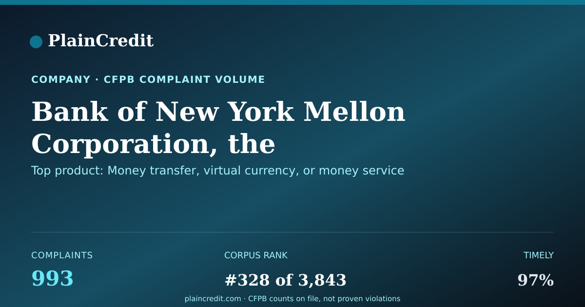 Shareable card for Bank of New York Mellon Cor… CFPB Complaint Profile