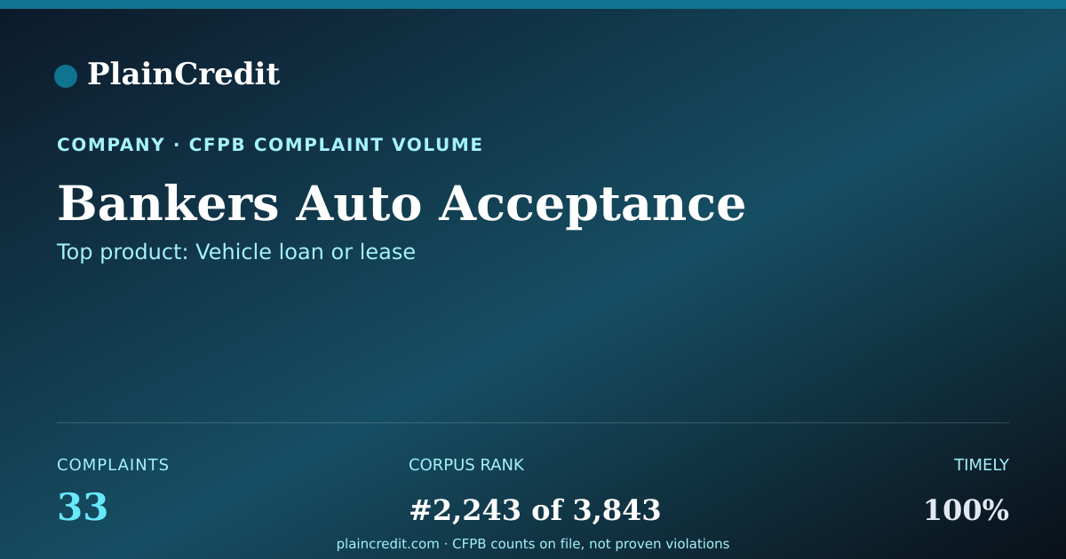 Shareable card for Bankers Auto Acceptance CFPB Complaint Profile