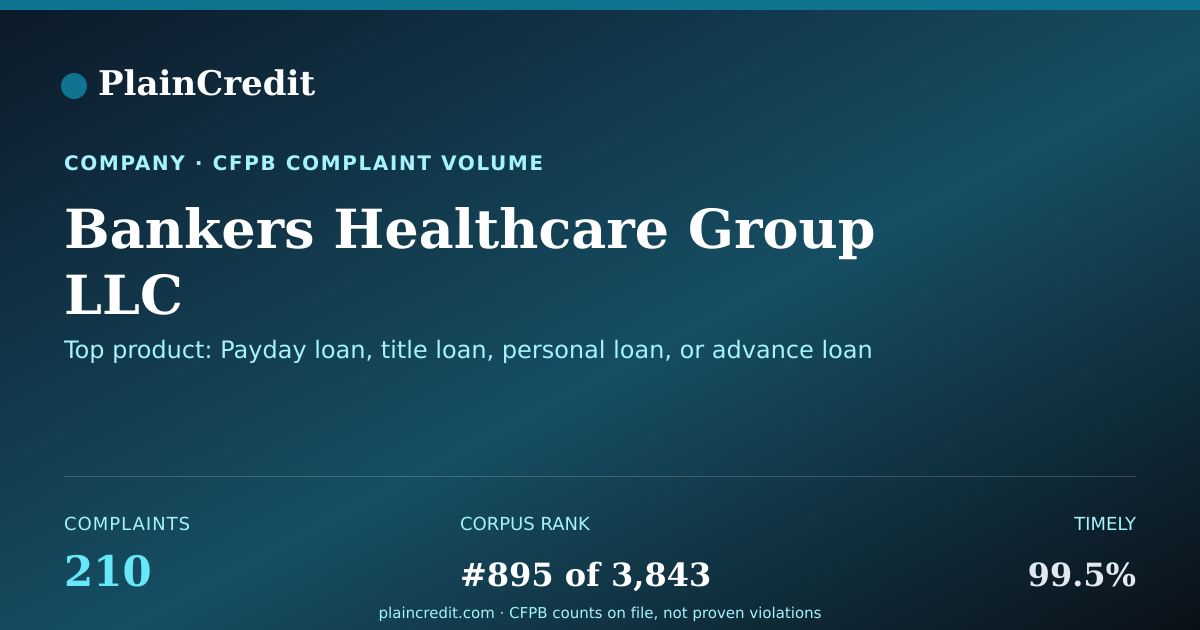 Shareable card for Bankers Healthcare Group LLC CFPB Complaint Profile