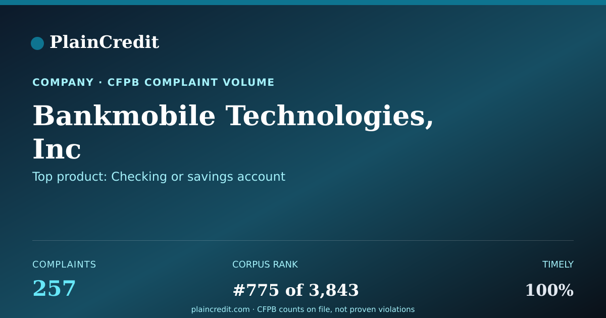 Shareable card for Bankmobile Technologies, Inc CFPB Complaint Profile