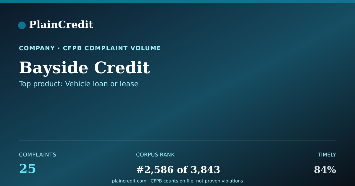 Shareable card for Bayside Credit CFPB Complaint Profile