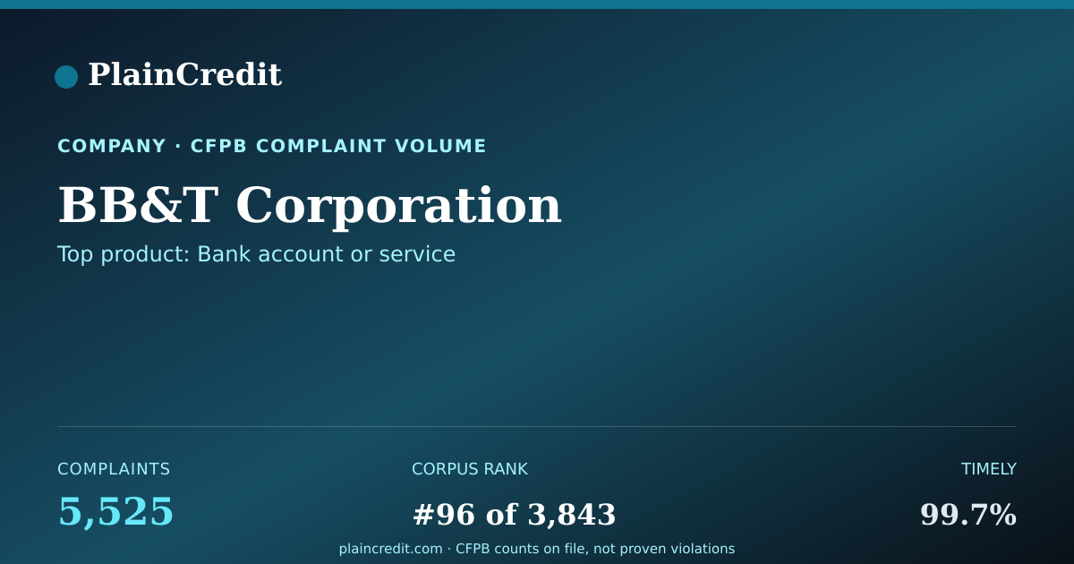 Shareable card for BB&T Corporation CFPB Complaint Profile