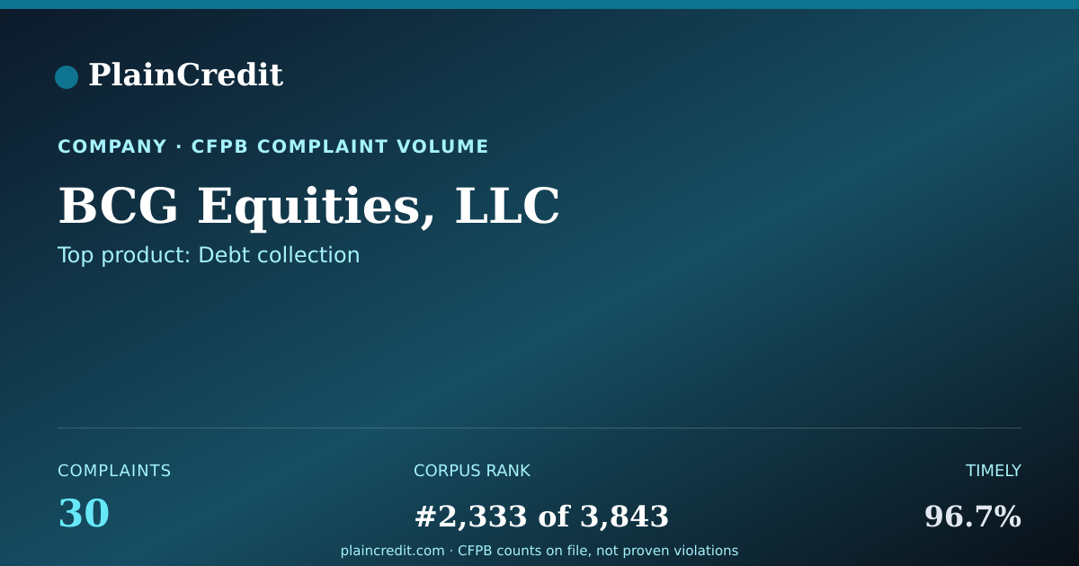 Shareable card for BCG Equities, LLC CFPB Complaint Profile