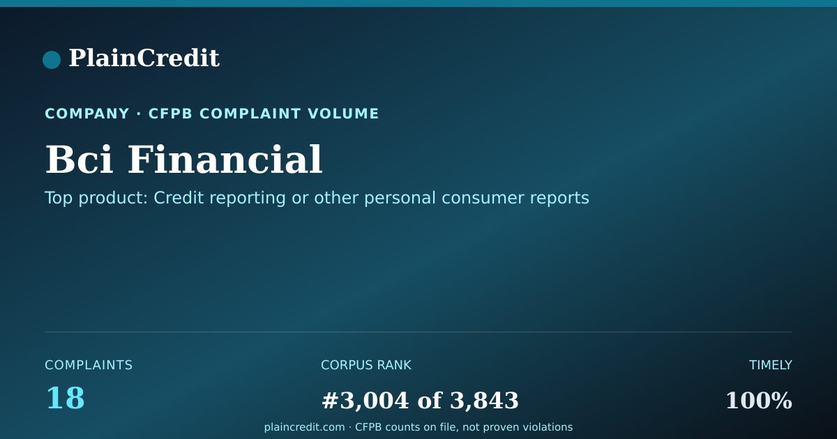 Shareable card for Bci Financial CFPB Complaint Profile