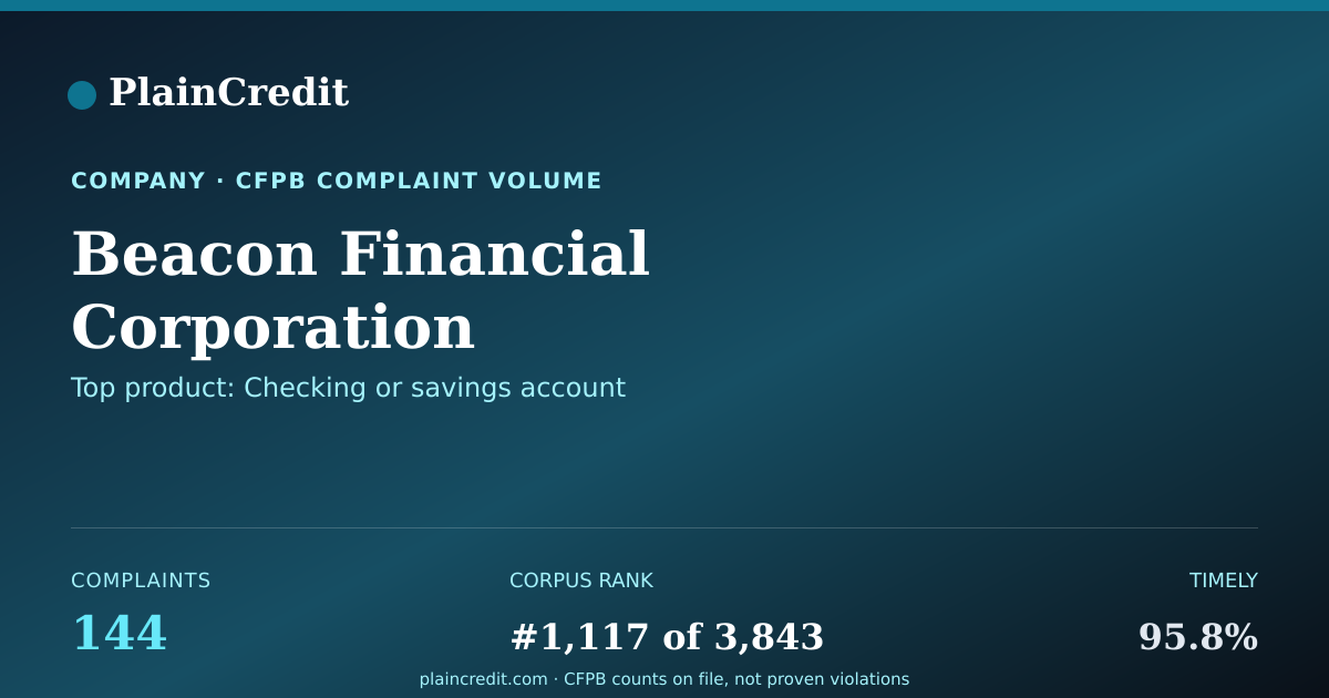 Shareable card for Beacon Financial Corporation CFPB Complaint Profile