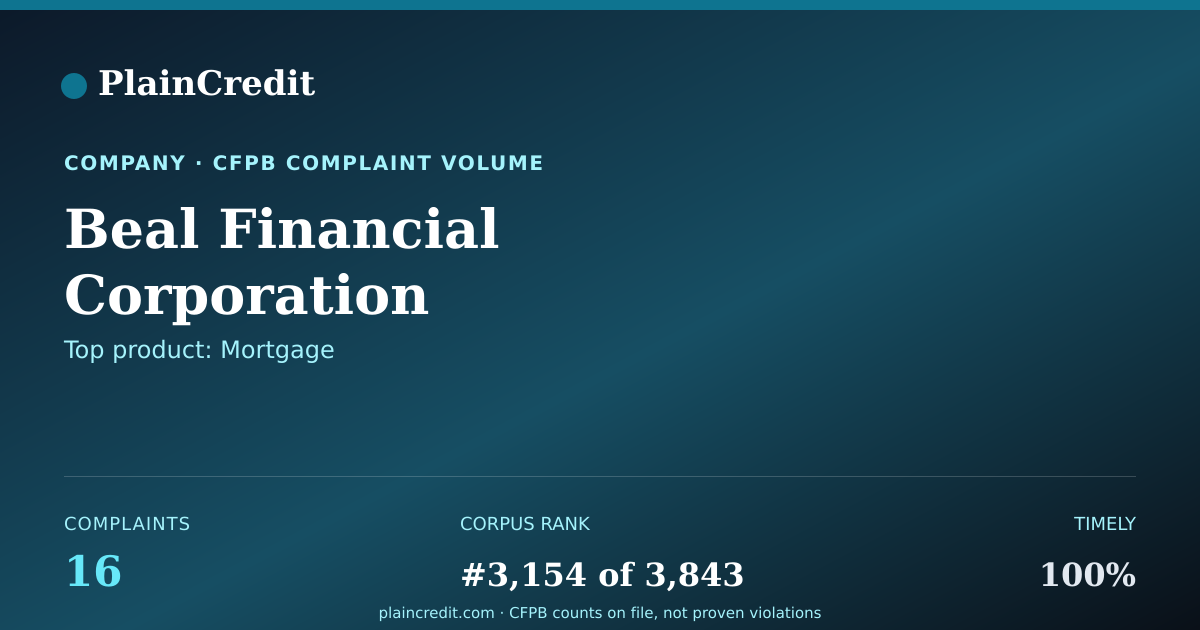 Shareable card for Beal Financial Corporation CFPB Complaint Profile