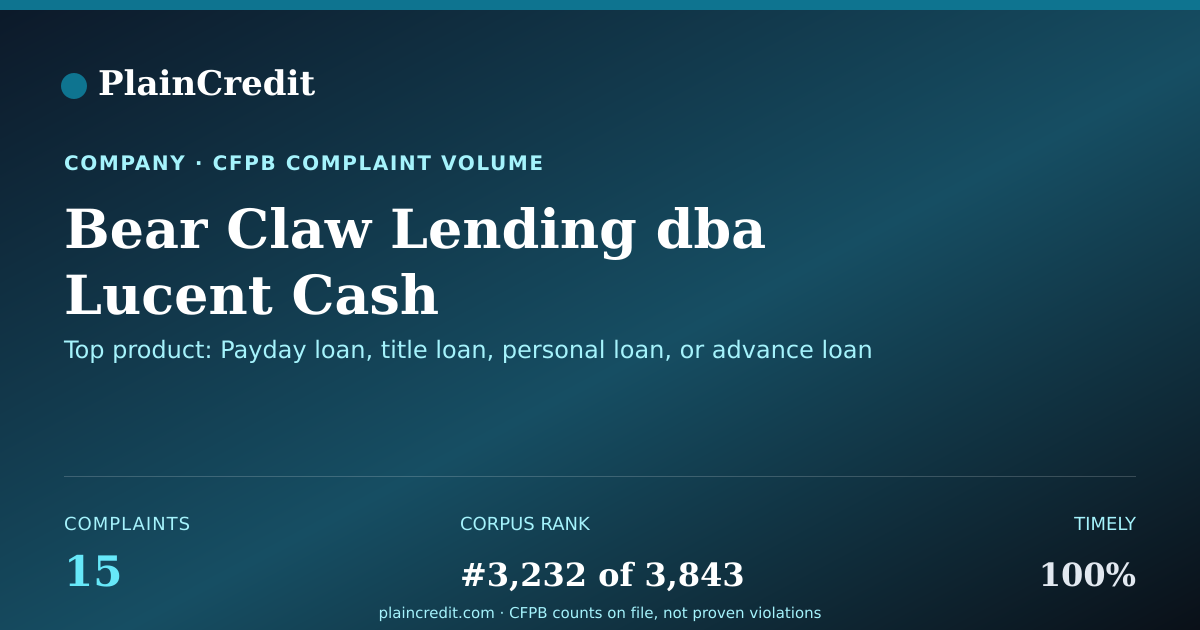 Shareable card for Bear Claw Lending dba Lucen… CFPB Complaint Profile