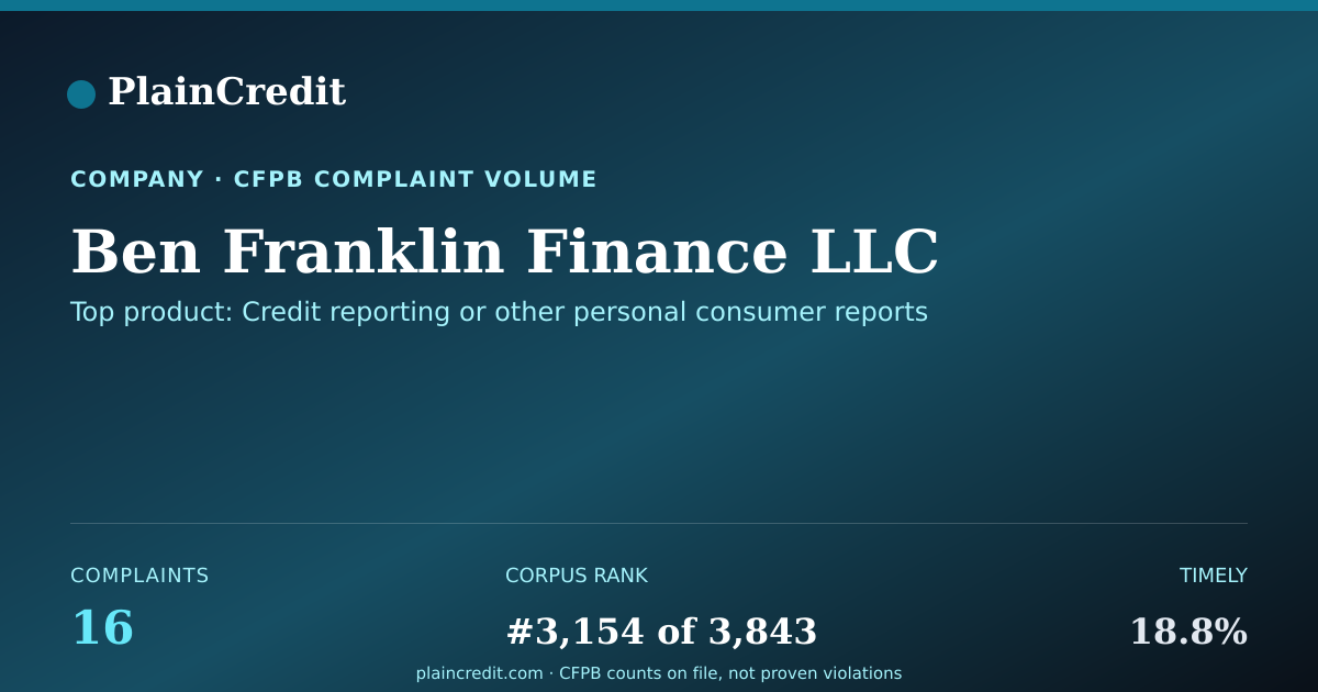Shareable card for Ben Franklin Finance LLC CFPB Complaint Profile