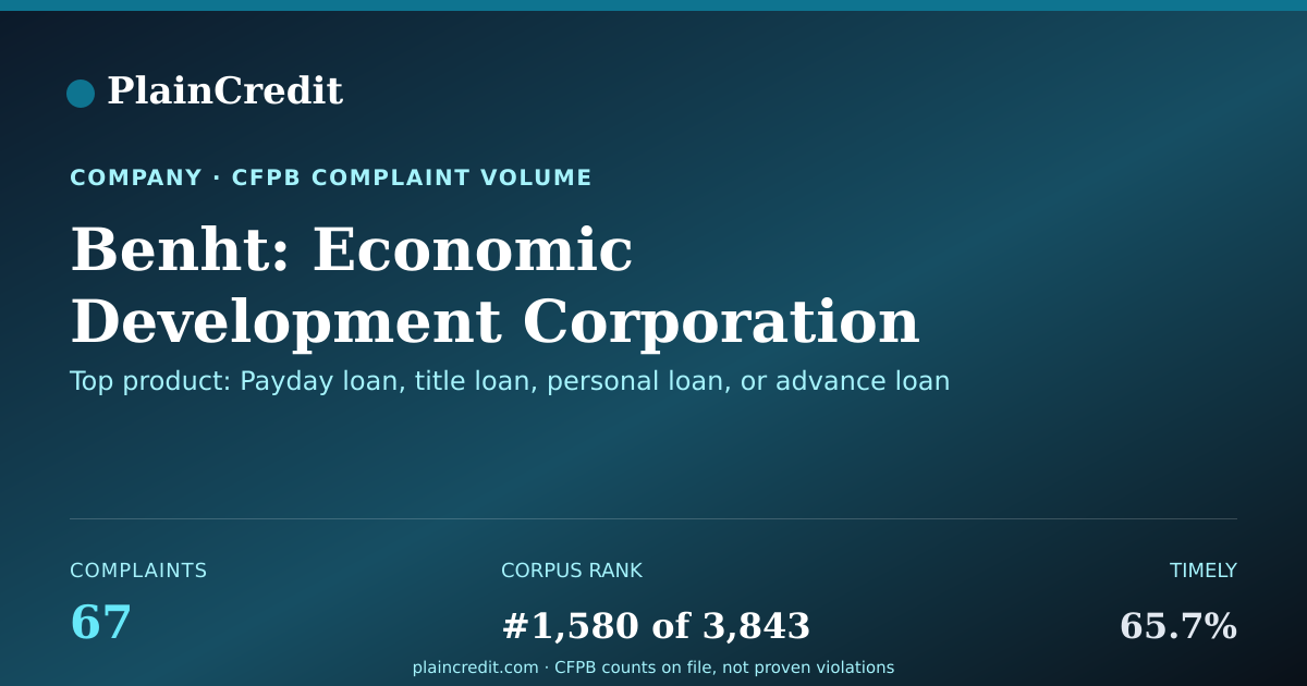 Shareable card for Benht: Economic Development… CFPB Complaint Profile