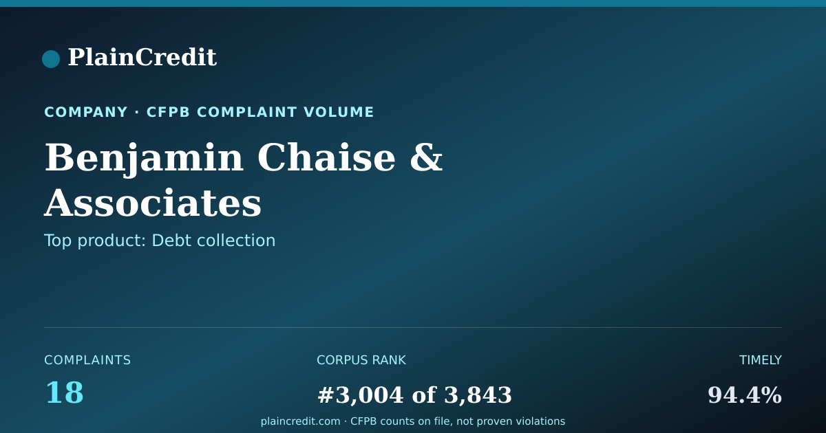 Shareable card for Benjamin Chaise & Associates CFPB Complaint Profile