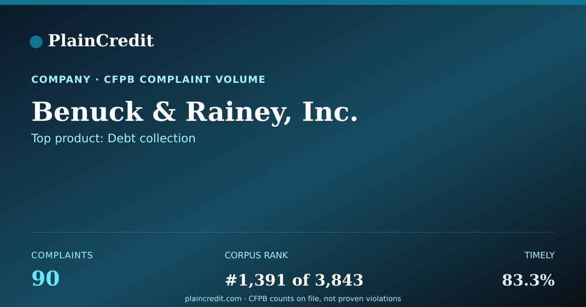 Shareable card for Benuck & Rainey, Inc. CFPB Complaint Profile