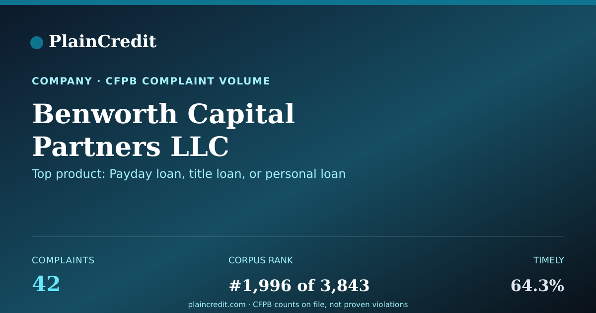 Shareable card for Benworth Capital Partners L… CFPB Complaint Profile