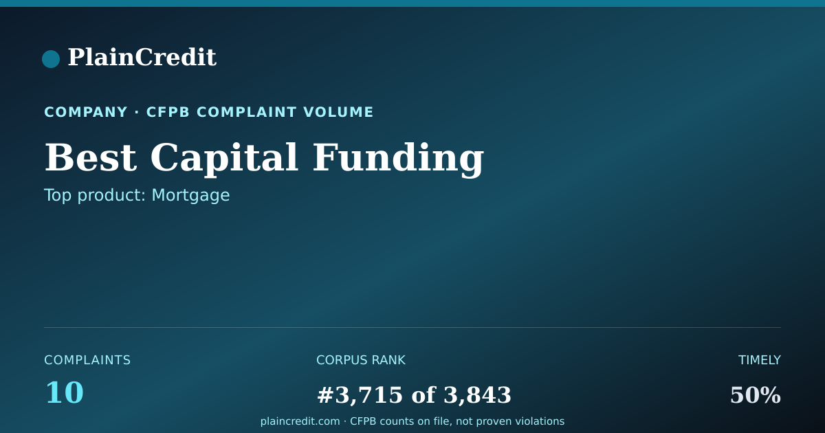 Shareable card for Best Capital Funding CFPB Complaint Profile