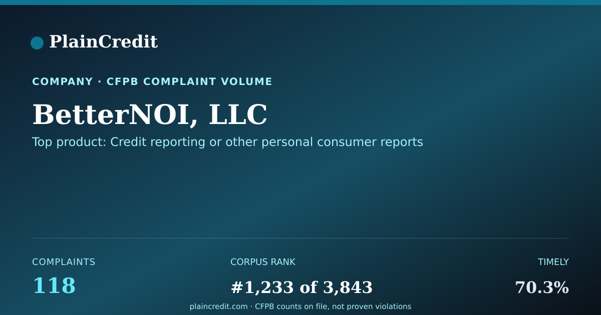 Shareable card for BetterNOI, LLC CFPB Complaint Profile