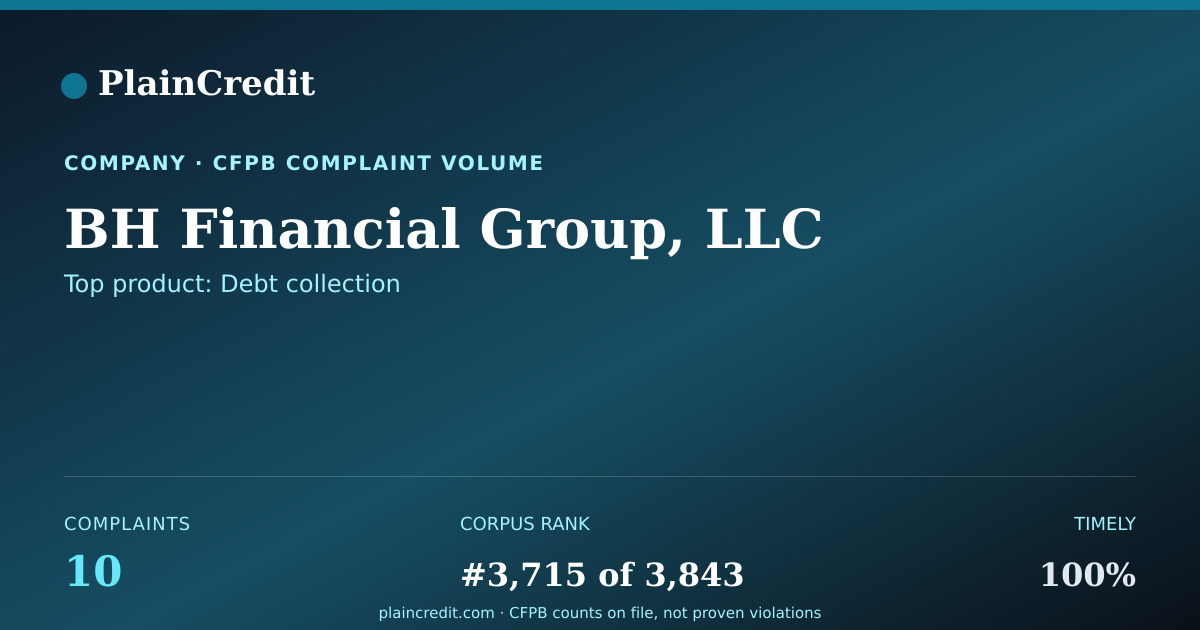 Shareable card for BH Financial Group, LLC CFPB Complaint Profile