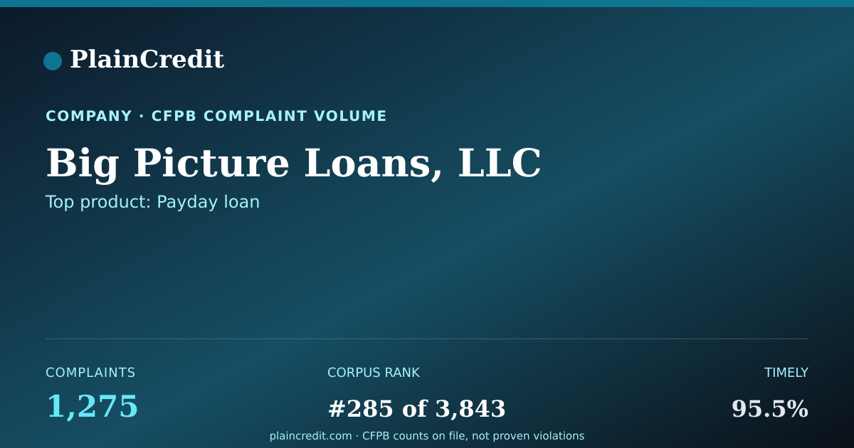 Shareable card for Big Picture Loans, LLC CFPB Complaint Profile