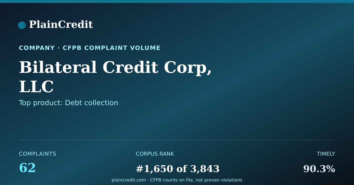 Shareable card for Bilateral Credit Corp, LLC CFPB Complaint Profile