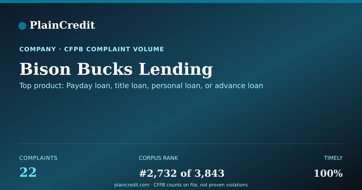 Shareable card for Bison Bucks Lending CFPB Complaint Profile