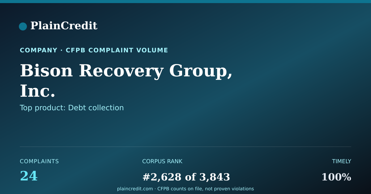 Shareable card for Bison Recovery Group, Inc. CFPB Complaint Profile