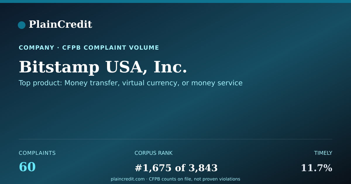 Shareable card for Bitstamp USA, Inc. CFPB Complaint Profile