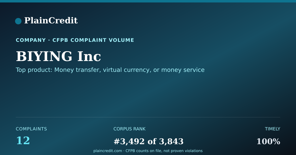 Shareable card for BIYING Inc CFPB Complaint Profile