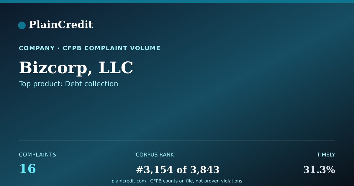 Shareable card for Bizcorp, LLC CFPB Complaint Profile