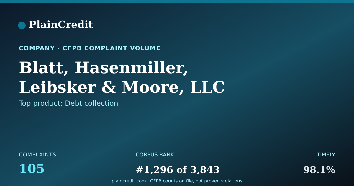 Shareable card for Blatt, Hasenmiller, Leibsker CFPB Complaint Profile
