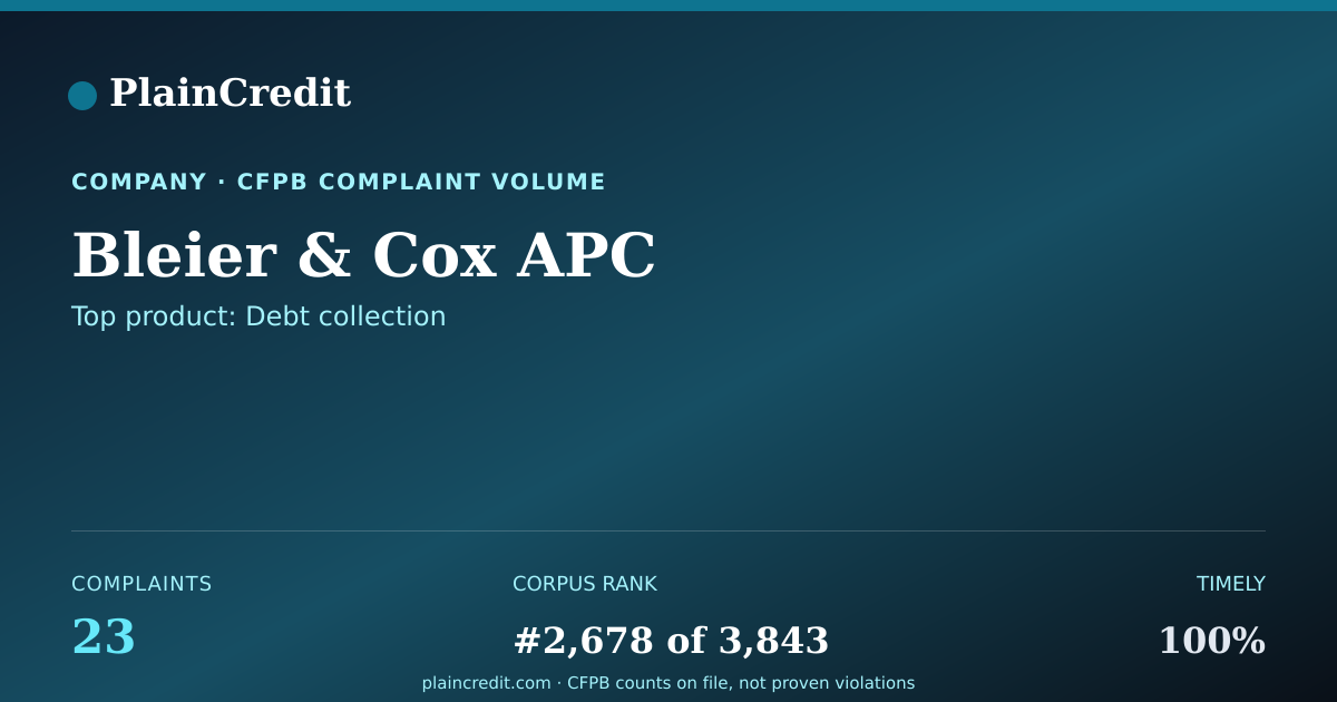 Shareable card for Bleier & Cox APC CFPB Complaint Profile