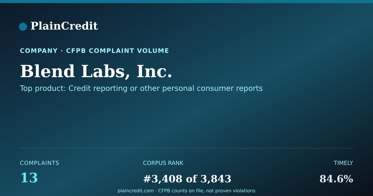 Shareable card for Blend Labs, Inc. CFPB Complaint Profile
