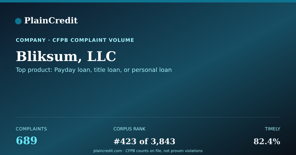 Shareable card for Bliksum, LLC CFPB Complaint Profile