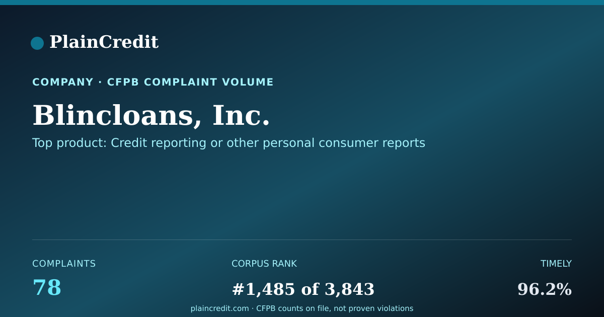 Shareable card for Blincloans, Inc. CFPB Complaint Profile