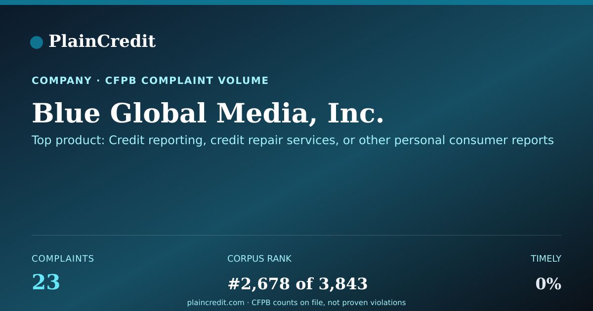 Shareable card for Blue Global Media, Inc. CFPB Complaint Profile