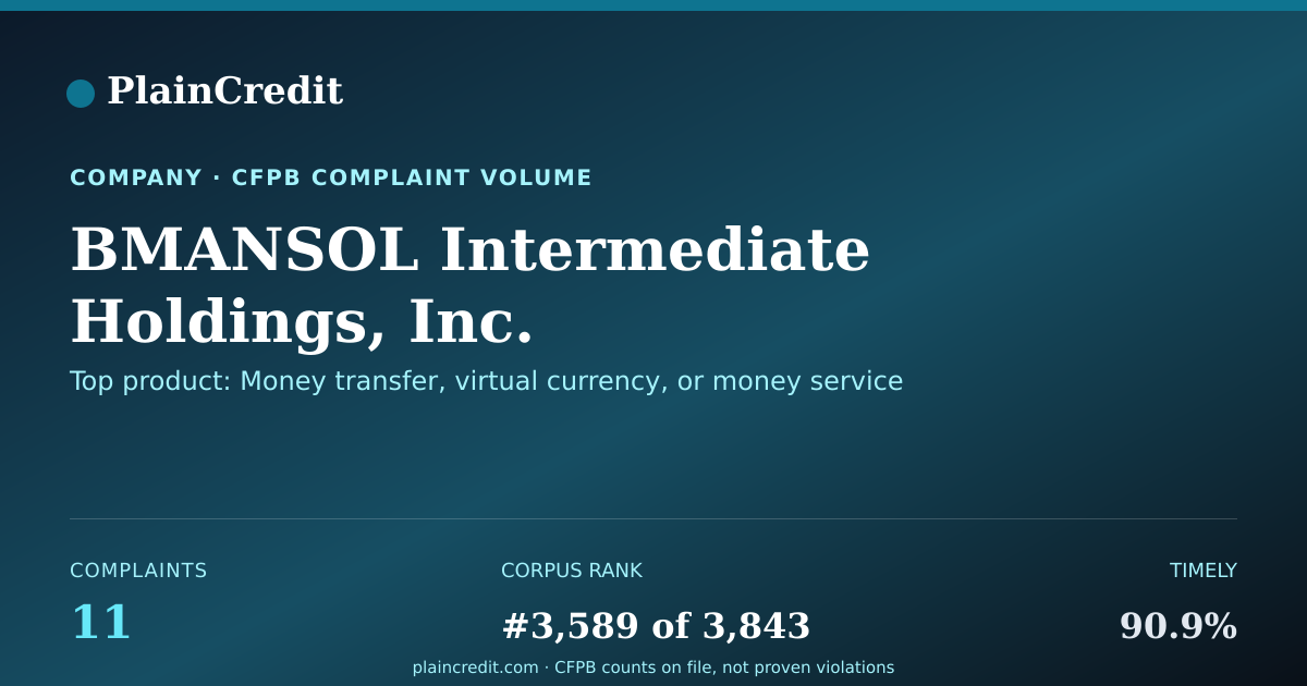 Shareable card for BMANSOL Intermediate Holdin… CFPB Complaint Profile